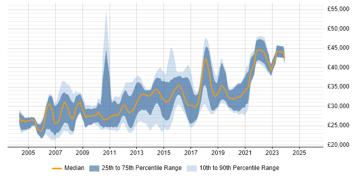 Salary distribution trend for QA Test Analyst job vacancies in the North of England