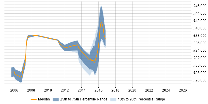 Salary distribution trend for QC Analyst job vacancies in the North of England