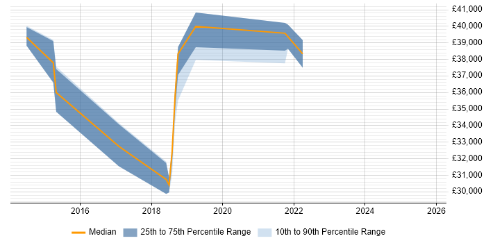 Salary distribution trend for jobs in the North of England citing QGIS