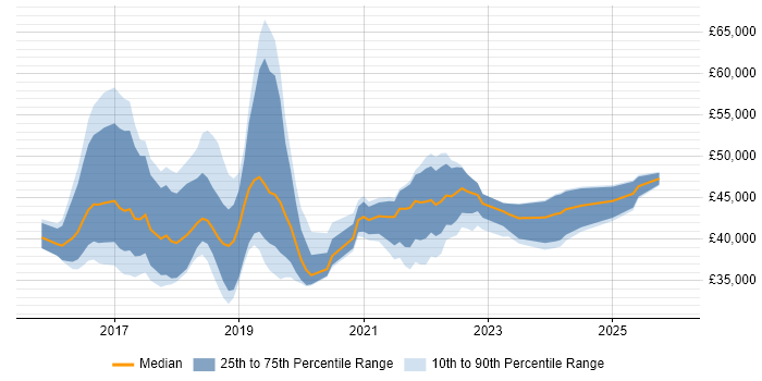 Salary distribution trend for jobs in the North of England citing Qlik Sense