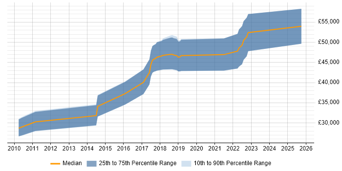 Salary distribution trend for jobs in the North of England citing QML