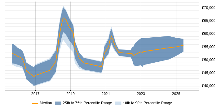 Salary distribution trend for jobs in the North of England citing QRadar