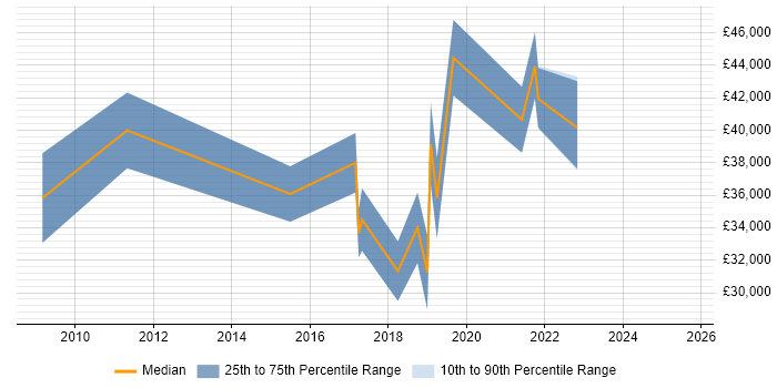 Salary distribution trend for jobs in the North of England citing Qualitative Analysis Salary distribution trend for jobs in the North of England citing Qualitative Analysis
