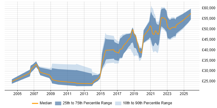 Salary distribution trend for jobs in the North of England citing Qualitative Research