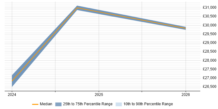 Salary distribution trend for Quality Inspector job vacancies in the North of England