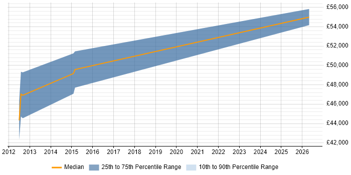 Salary distribution trend for Quality Management Analyst job vacancies in the North of England