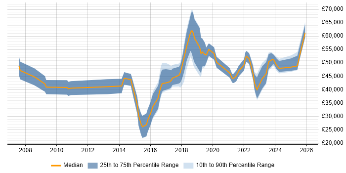 Salary distribution trend for jobs in the North of England citing Qualys