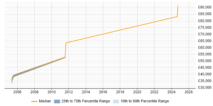 Salary distribution trend for jobs in the North of England citing Quantitative Trading