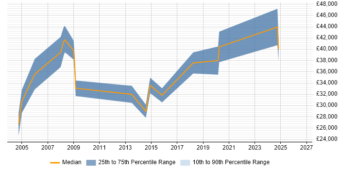 Salary distribution trend for Quantity Surveyor job vacancies in the North of England