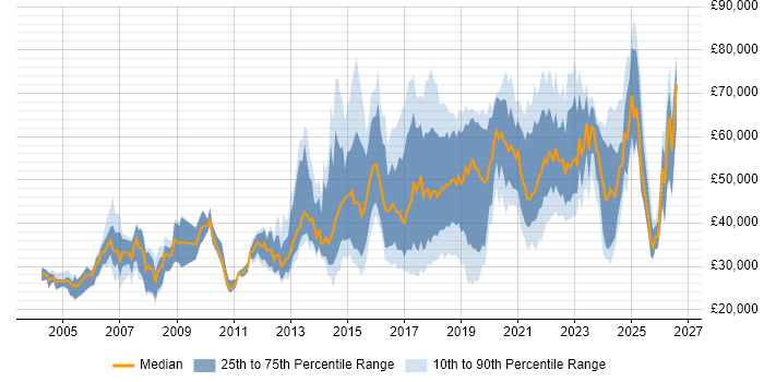Salary distribution trend for jobs in the North of England citing R