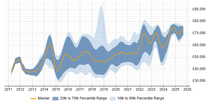 Salary distribution trend for jobs in the North of England citing RabbitMQ