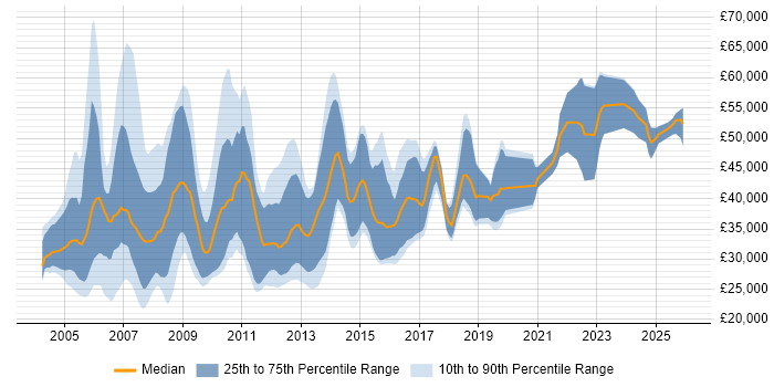 Salary distribution trend for jobs in the North of England citing RAD