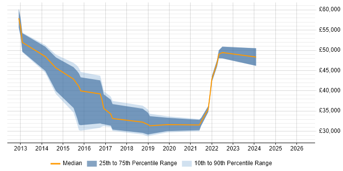 Salary distribution trend for jobs in the North of England citing Raspberry Pi