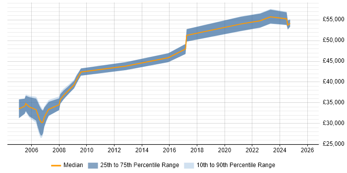 Salary distribution trend for jobs in the North of England citing Rational Rhapsody