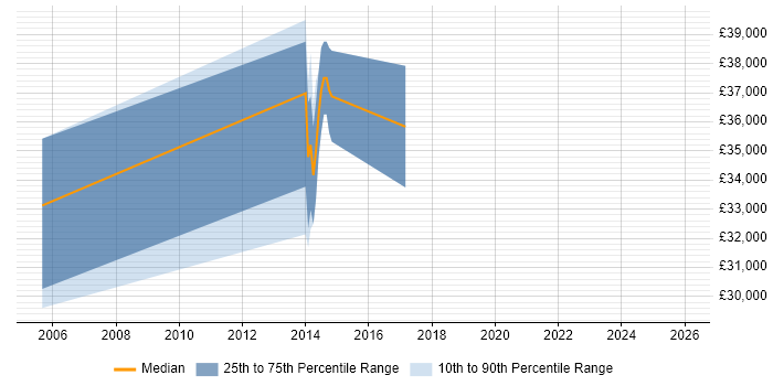 Salary distribution trend for jobs in the North of England citing Ray Tracing