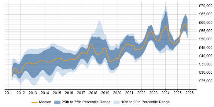 Salary distribution trend for jobs in the North of England citing Razor View Engine