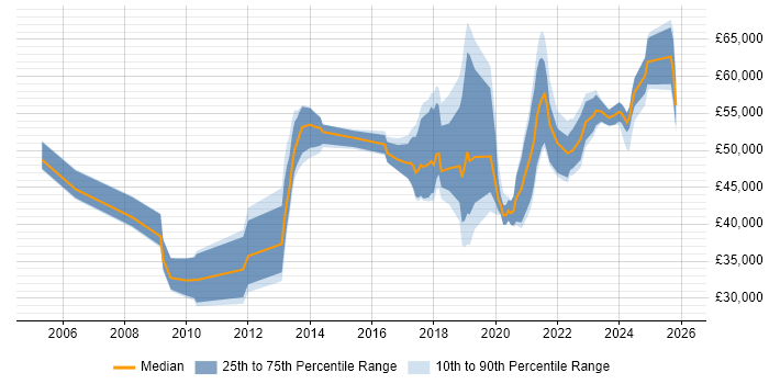 Salary distribution trend for jobs in the North of England citing RBAC