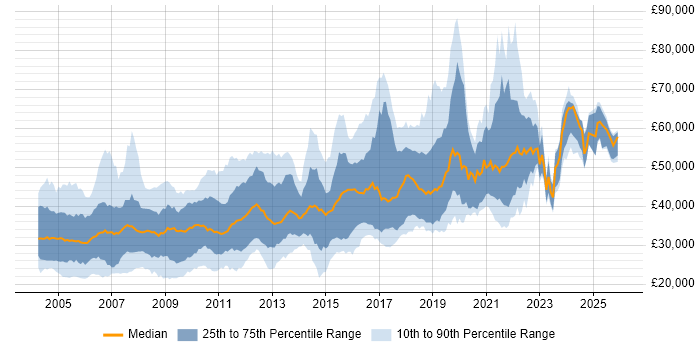Salary distribution trend for jobs in the North of England citing RDBMS