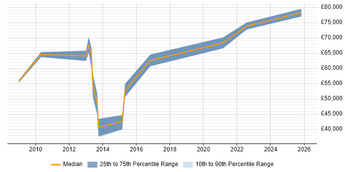 Salary distribution trend for jobs in the North of England citing RDF