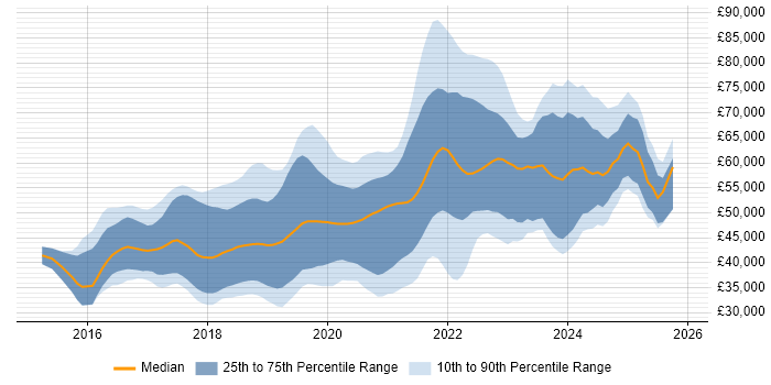 Salary distribution trend for React Developer job vacancies in the North of England