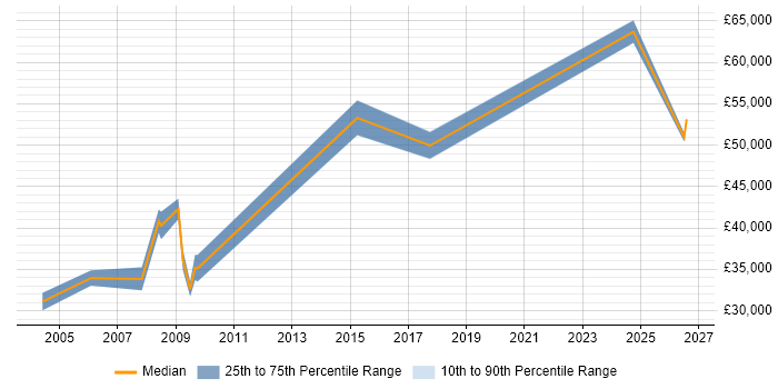 Salary distribution trend for Records Manager job vacancies in the North of England