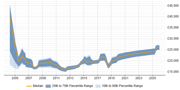 Salary distribution trend for Recruitment Resourcer job vacancies in the North of England