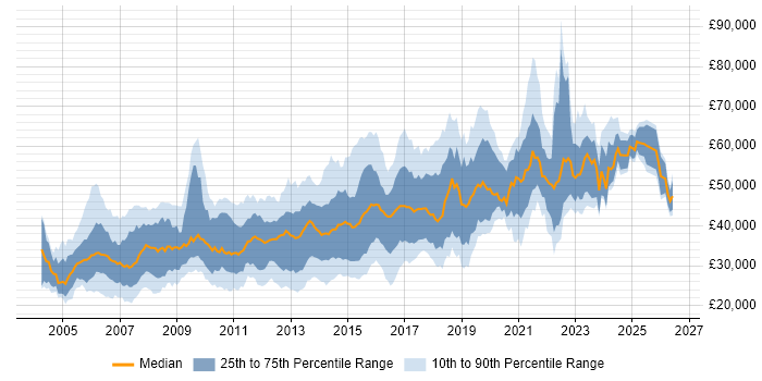 Salary distribution trend for jobs in the North of England citing Red Hat