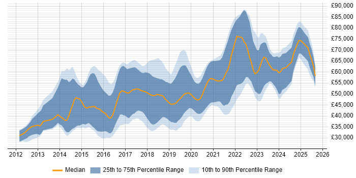 Salary distribution trend for jobs in the North of England citing Redis