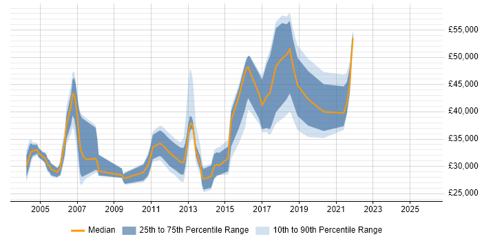 Salary distribution trend for jobs in the North of England citing Regression Analysis