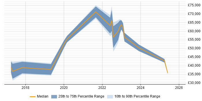 Salary distribution trend for jobs in the North of England citing Regtech