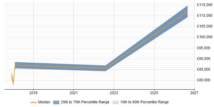 Salary distribution trend for Regulatory Change Manager job vacancies in the North of England