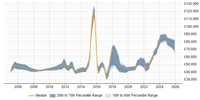 Salary distribution trend for jobs in the North of England citing Regulatory Change