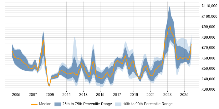 Salary distribution trend for jobs in the North of England citing Regulatory Compliance