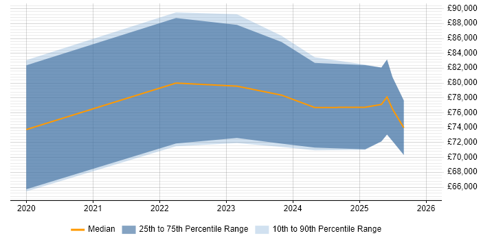 Salary distribution trend for jobs in the North of England citing Reinforcement Learning