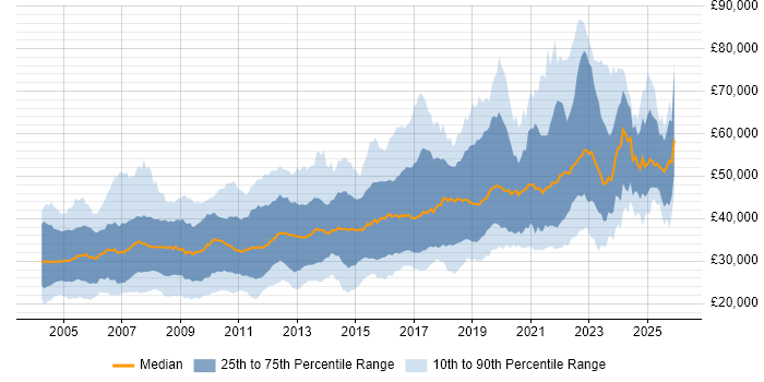 Salary distribution trend for jobs in the North of England citing Relational Database