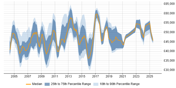 Salary distribution trend for Relationships Manager job vacancies in the North of England