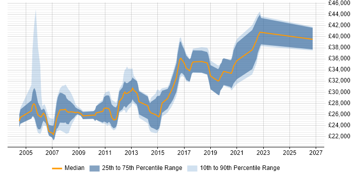 Salary distribution trend for Release Analyst job vacancies in the North of England