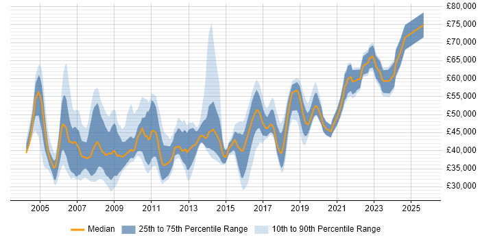 Salary distribution trend for Release Manager job vacancies in the North of England