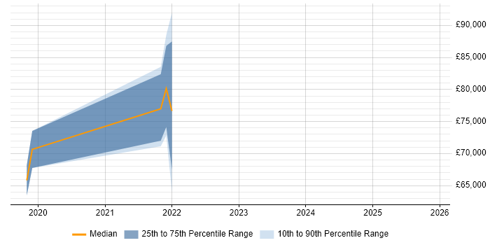 Salary distribution trend for Release Train Engineer job vacancies in the North of England