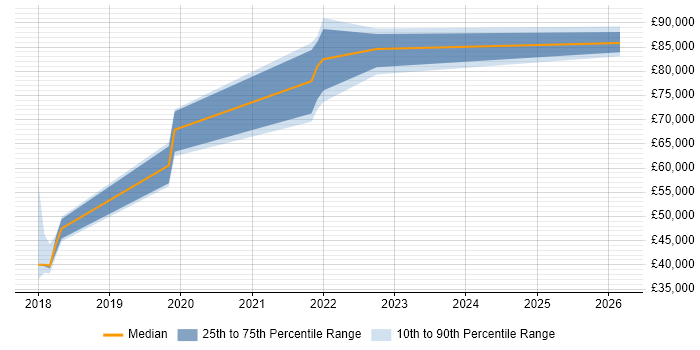 Salary distribution trend for jobs in the North of England citing Release Train