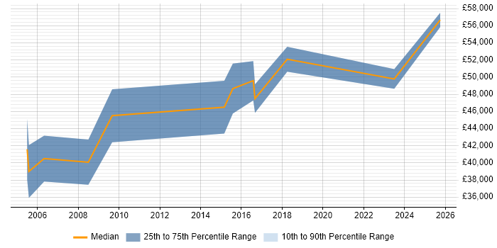 Salary distribution trend for Reliability Engineer job vacancies in the North of England Salary distribution trend for Reliability Engineer job vacancies in the North of England