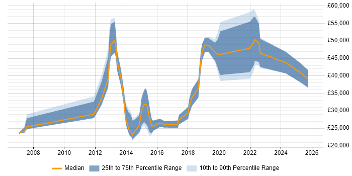 Salary distribution trend for jobs in the North of England citing Remarketing