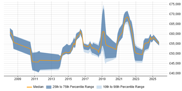 Salary distribution trend for jobs in the North of England citing Remediation Plan