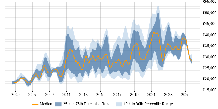 Salary distribution trend for jobs in the North of England citing Remote Desktop