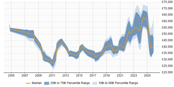 Salary distribution trend for jobs in the North of England citing Renewable Energy