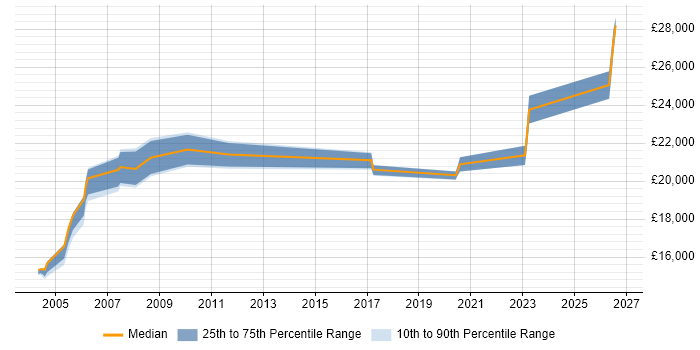 Salary distribution trend for Repair Technician job vacancies in the North of England