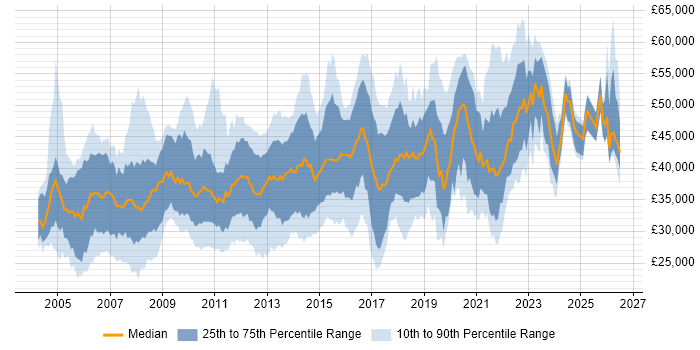 Salary distribution trend for jobs in the North of England citing Replication