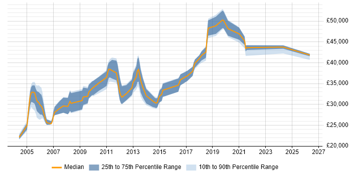Salary distribution trend for Report Specialist job vacancies in the North of England