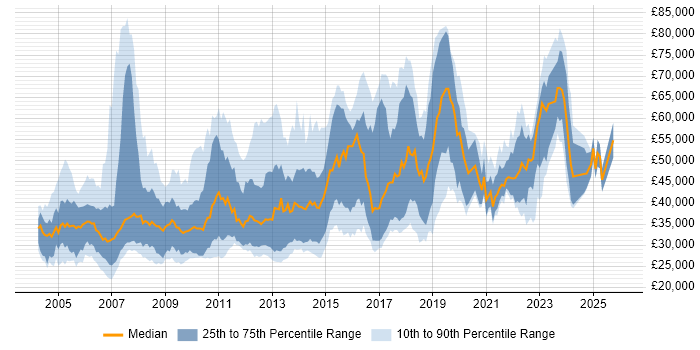 Salary distribution trend for jobs in the North of England citing Requirements Analysis
