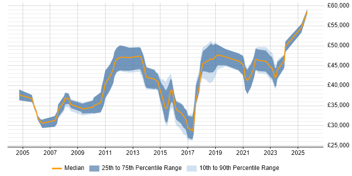 Salary distribution trend for jobs in the North of England citing Requirements Engineering